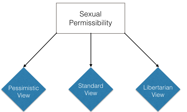 Sexual Permissibility